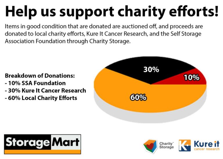Pie chart of charity efforts