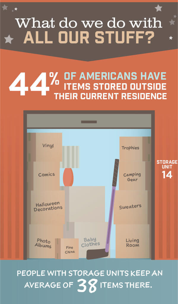 44% of Americans have items stored outside their current residence.