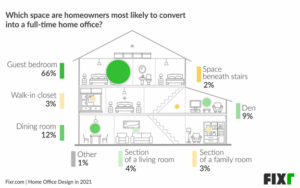 Infographic of a house showing the most commonly used rooms for converting into a home office.