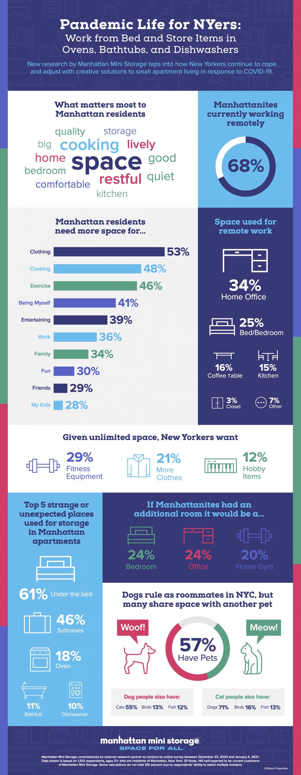 Apartment Living Survey Results: Space for What?