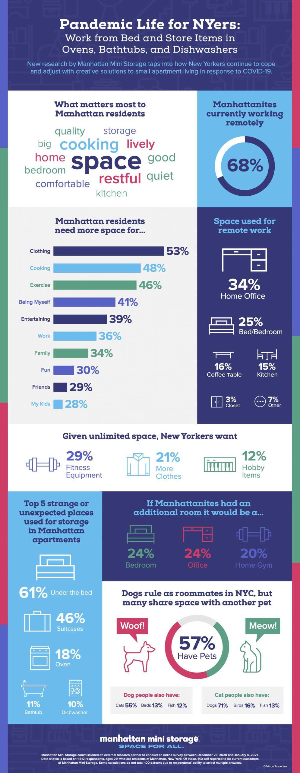 Results of the apartment living survey